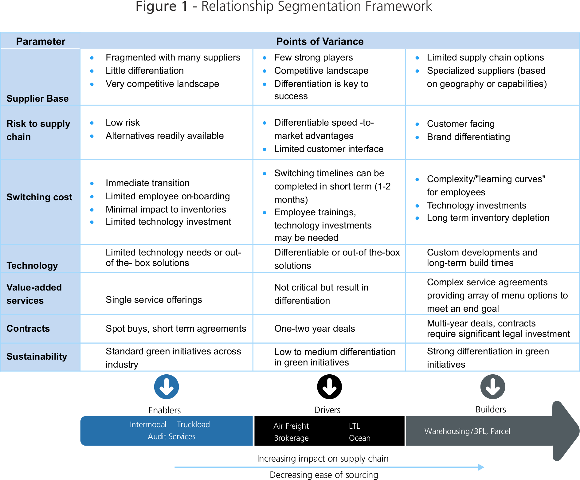 Relationship Segmentation Framework