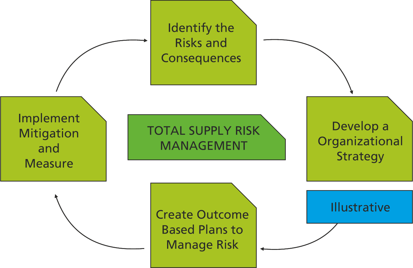 Total Supply Risk Management Framework