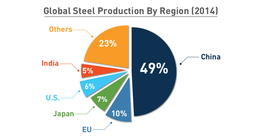 Global Steel Production