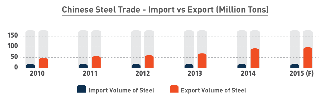 Chinese Steel Export Trend