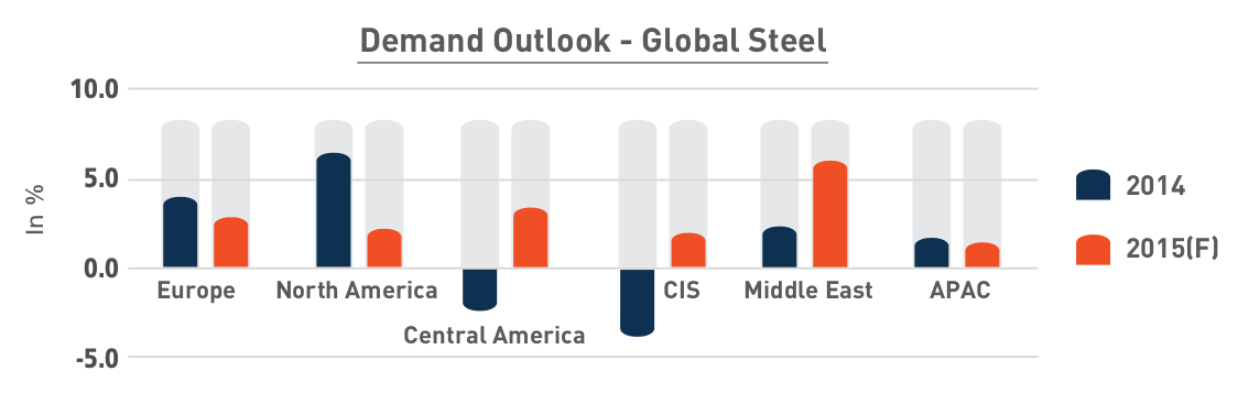 Global Steel Demand Outlook