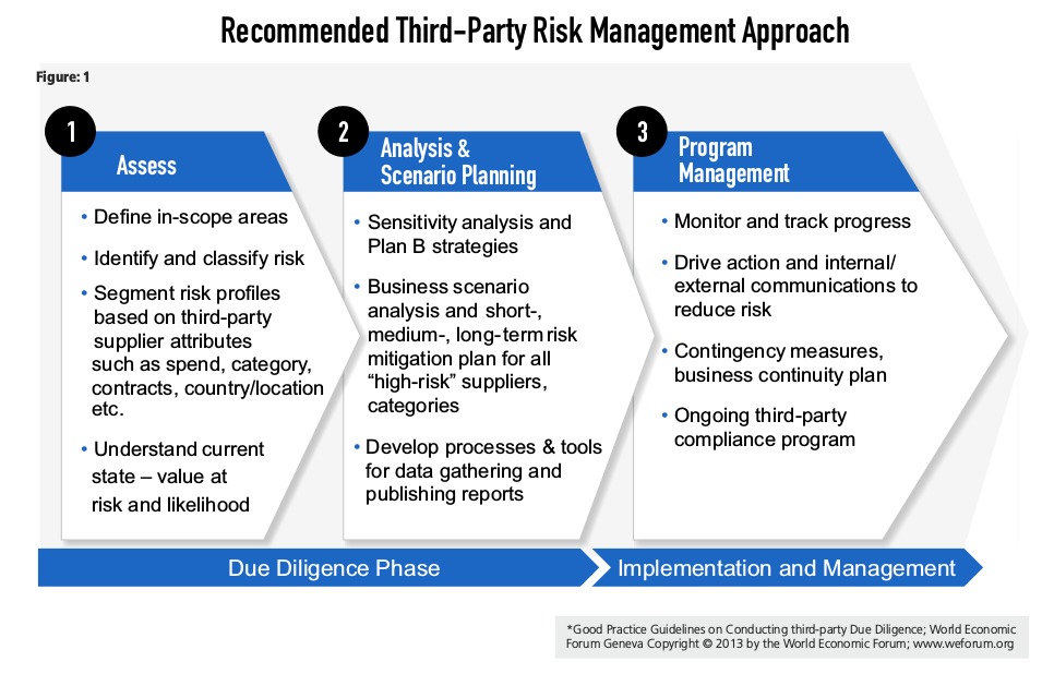Third Party Risk Management Process