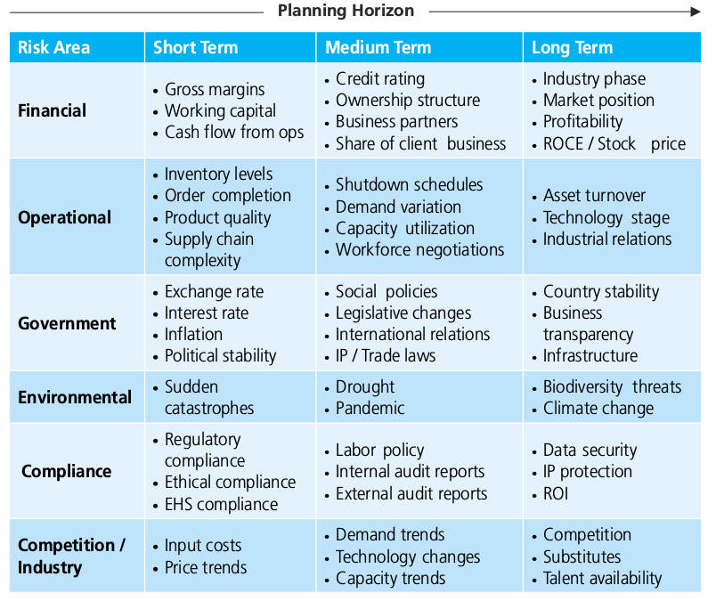 Third Party Risk Attributes