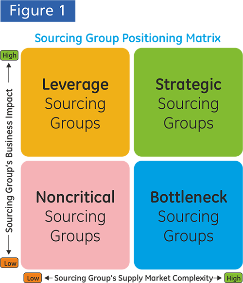Sourcing Group Positioning Matrix