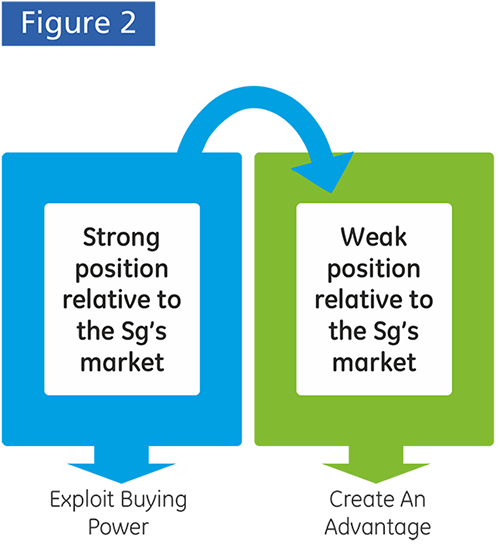 Exploit Buying Power - Create an Advantage - GEP