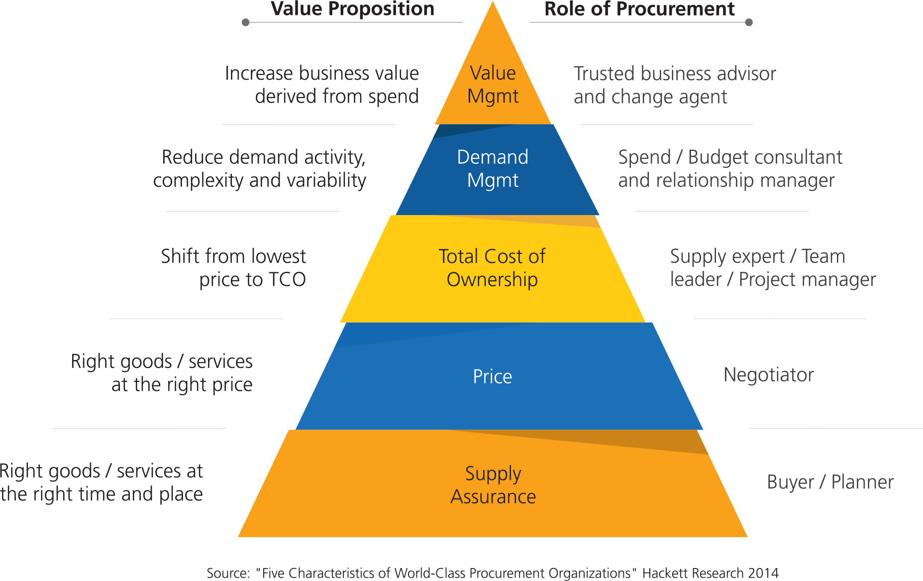 Total Procurement Benefits