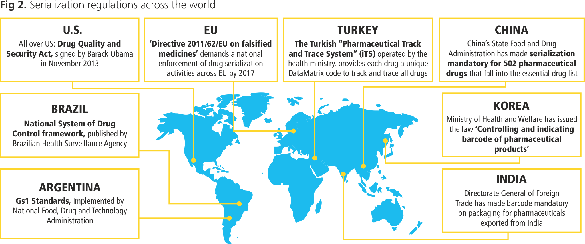 Serialization Regulations Across World