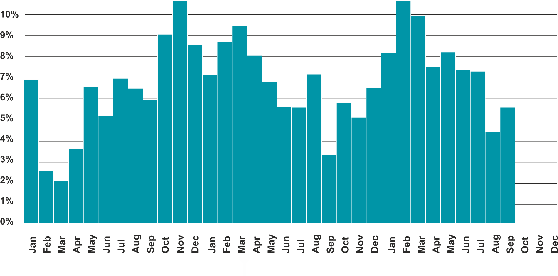 Supply Chain Management Trends