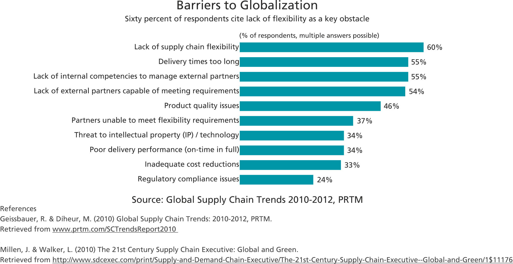 Supply Chain Management