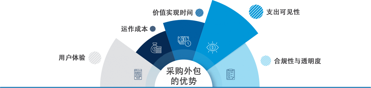 benefits of procurement outsourcing