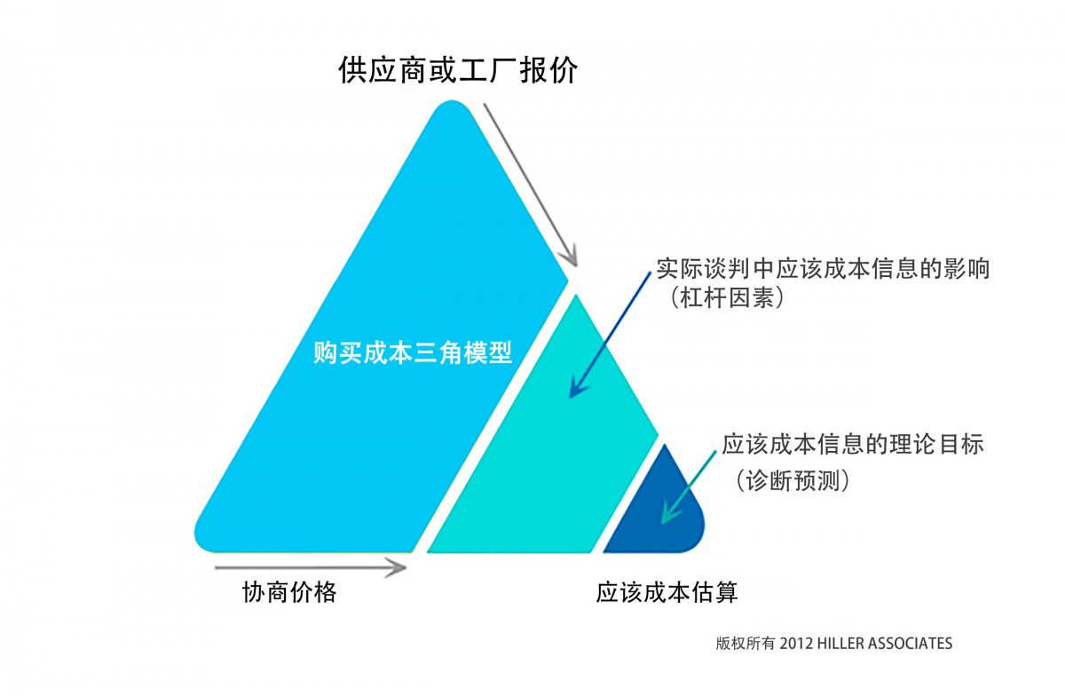 供应商或工厂报价