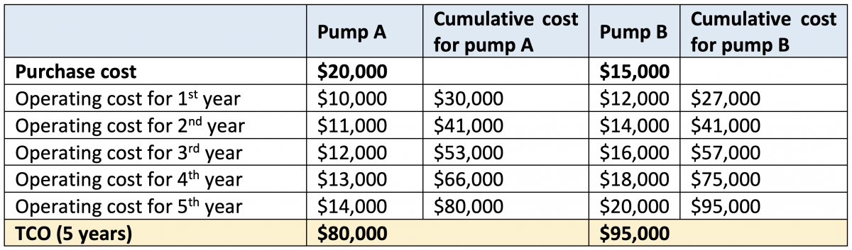 Low-Cost Pump Calculations Table