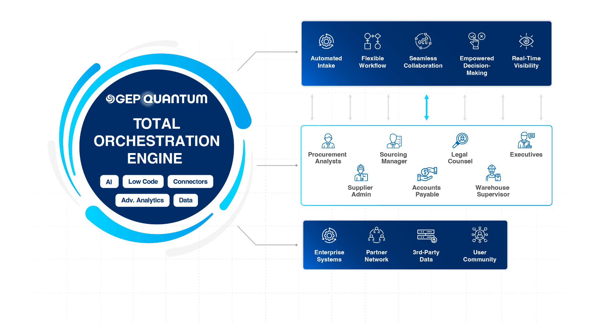 GEP Orchestration