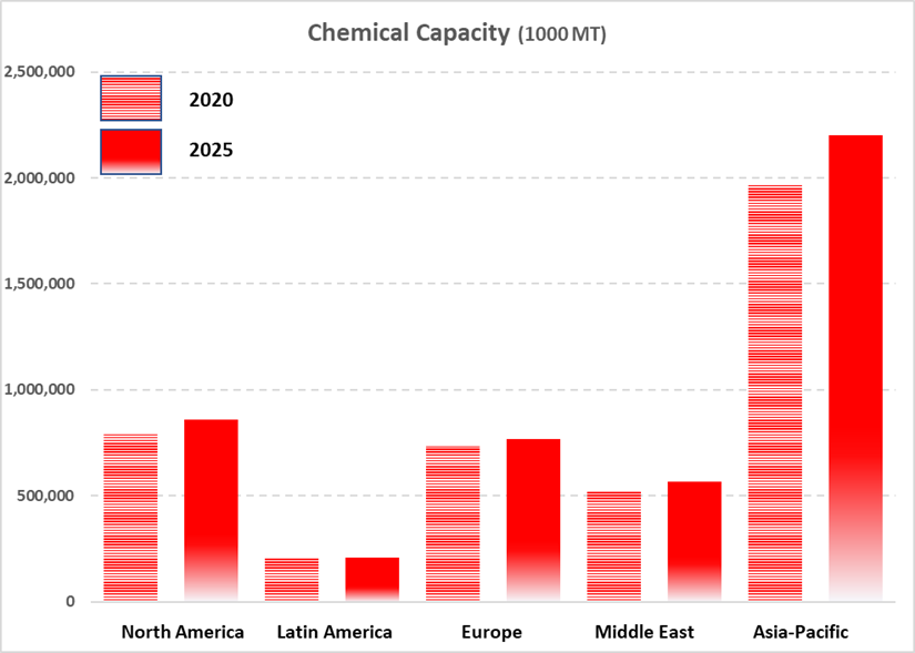 Chemical Capacity Chart