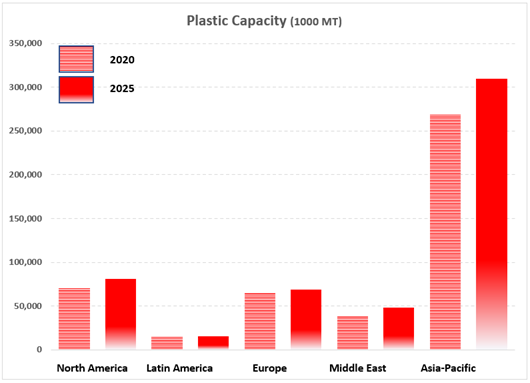 Plastic Capacity Chart