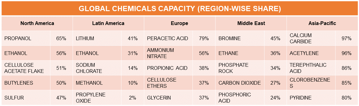 Chemicals Global Demand