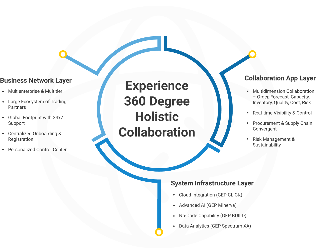 MCN 360 Degree Holistic Collaboration