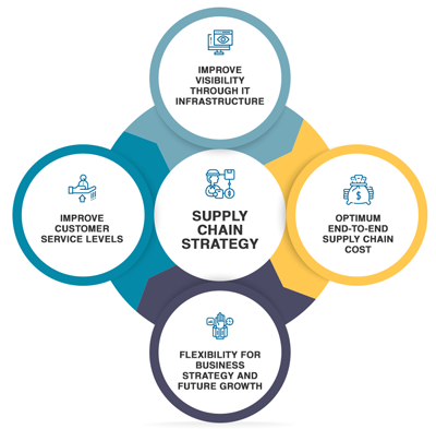 Successful Supply Chain Strategy