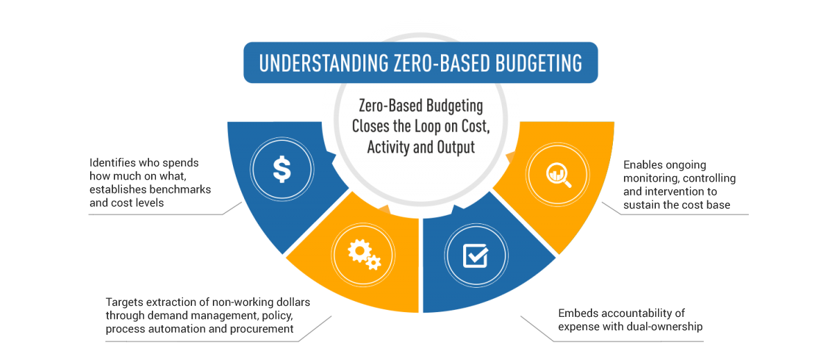 Understanding Zero Based Budgeting